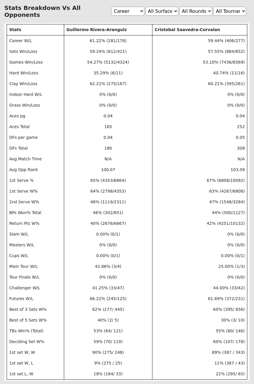 Cristobal Saavedra-Corvalan Guillermo Rivera-Aranguiz Prediction Stats 