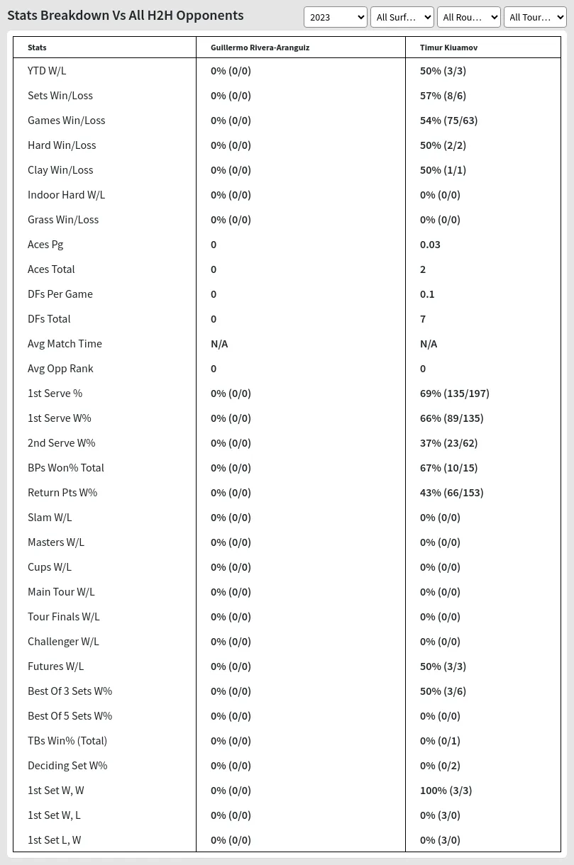 Guillermo Rivera-Aranguiz Timur Kiuamov Prediction Stats 