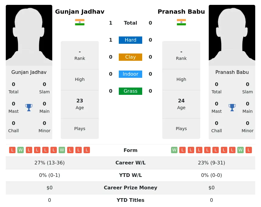 Jadhav Babu H2h Summary Stats 29th March 2024