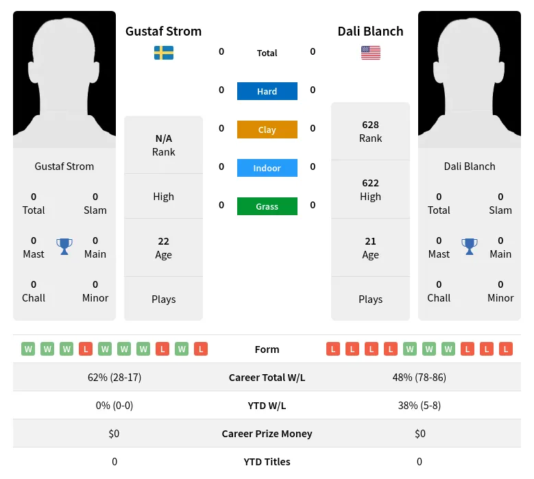 Blanch Strom H2h Summary Stats 28th March 2024