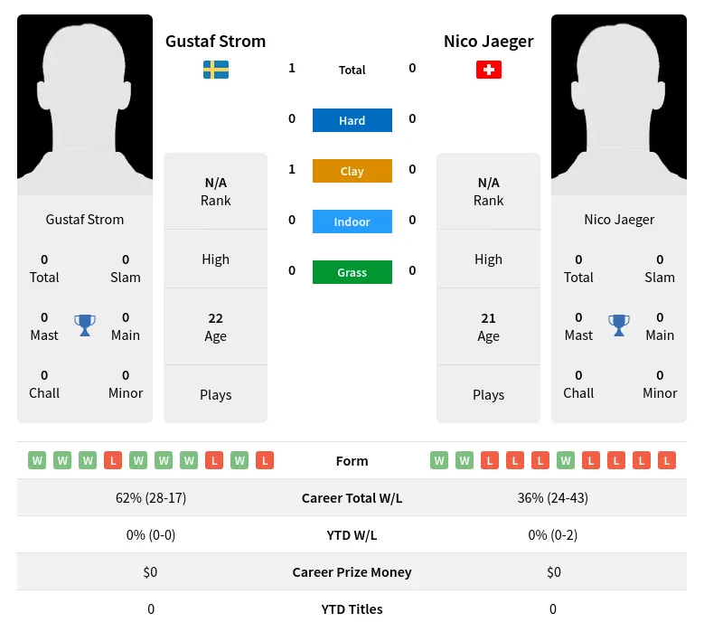Strom Jaeger H2h Summary Stats 3rd July 2024
