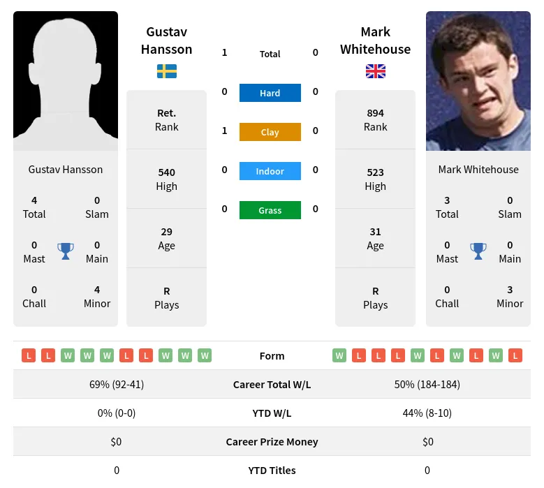 Hansson Whitehouse H2h Summary Stats 19th April 2024