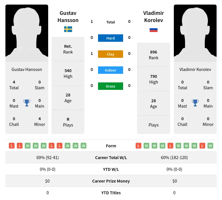 Hansson Korolev H2h Summary Stats 19th April 2024