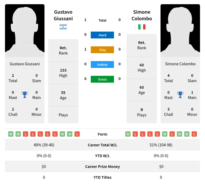 Giussani Colombo H2h Summary Stats 28th June 2024
