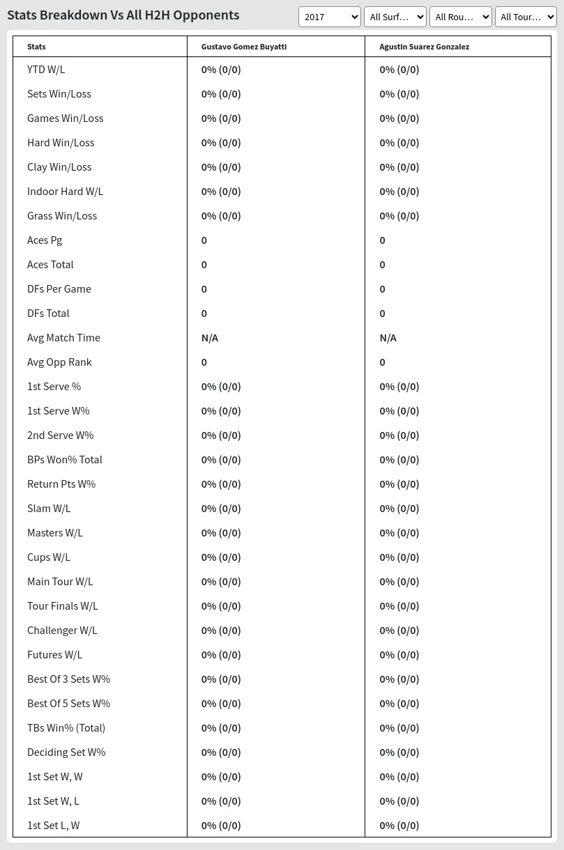 Agustin Suarez Gonzalez Gustavo Gomez Buyatti Prediction Stats 