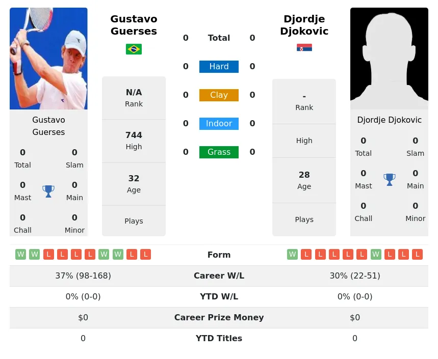 Guerses Djokovic H2h Summary Stats 17th April 2024