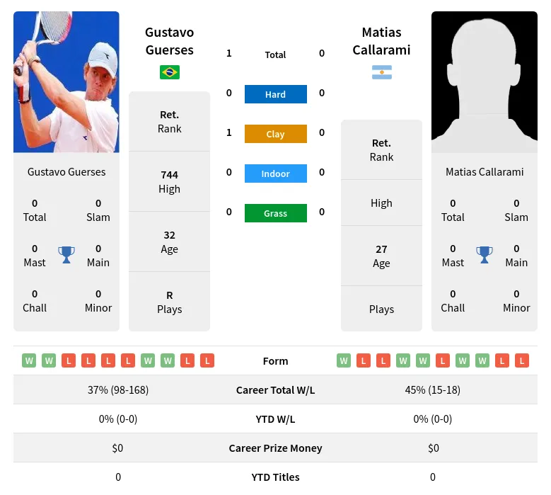 Guerses Callarami H2h Summary Stats 19th April 2024