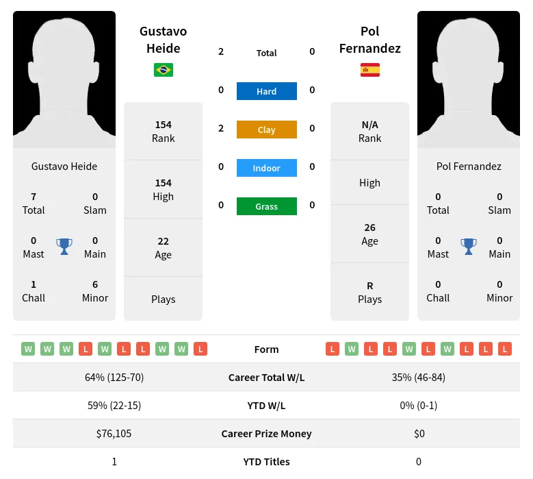 Heide Fernandez H2h Summary Stats 23rd April 2024