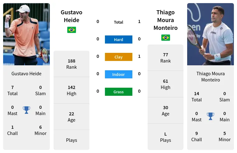 Bonzi vs monteiro 2025 h2h