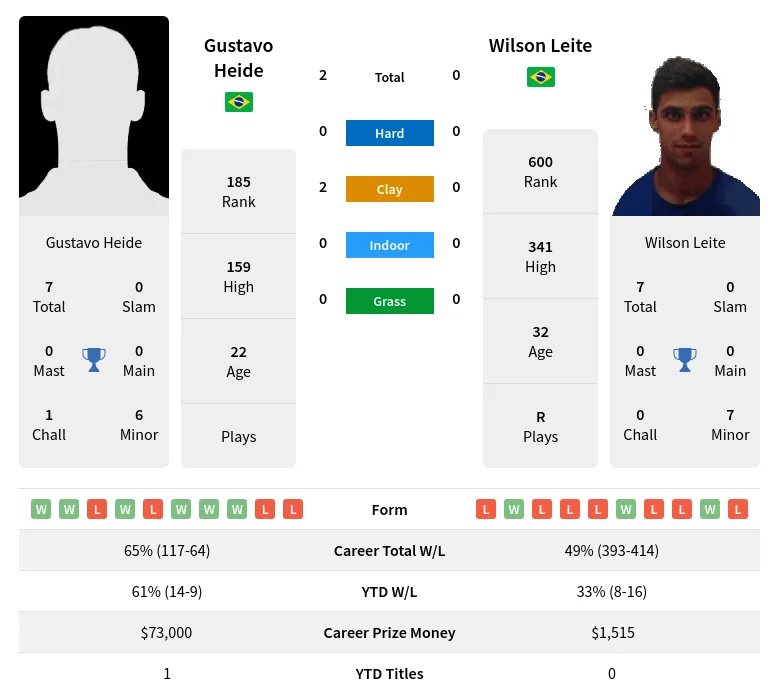Leite Heide H2h Summary Stats 19th April 2024