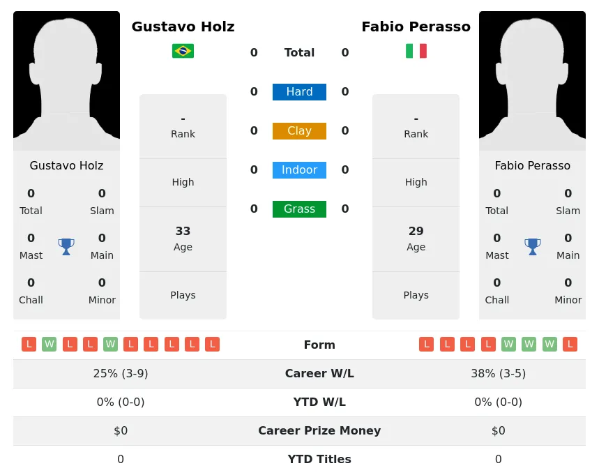 Holz Perasso H2h Summary Stats 28th March 2024