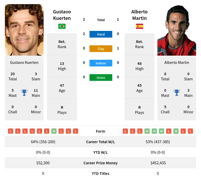 Kuerten Martin H2h Summary Stats 23rd April 2024