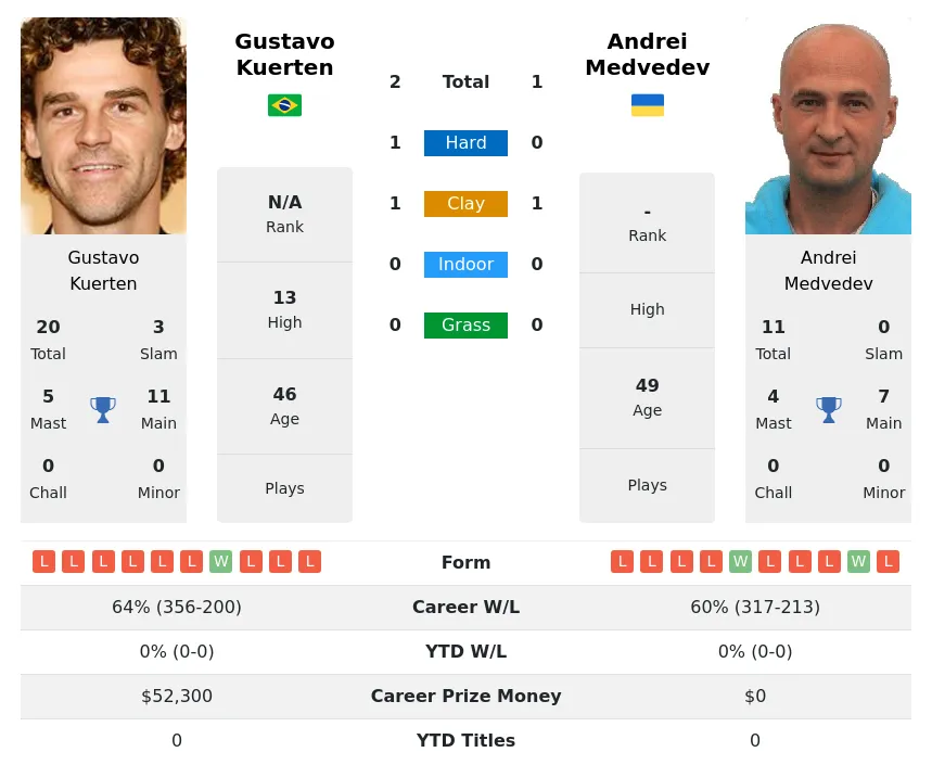 Medvedev Kuerten H2h Summary Stats 19th April 2024