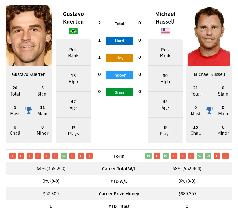 Kuerten Russell H2h Summary Stats 29th March 2024