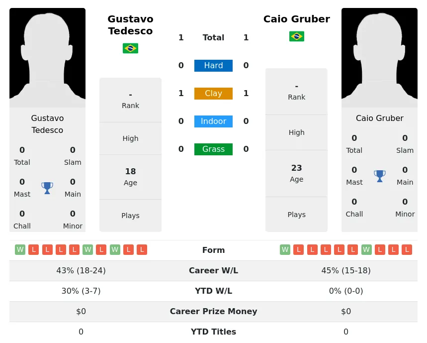 Tedesco Gruber H2h Summary Stats 24th April 2024