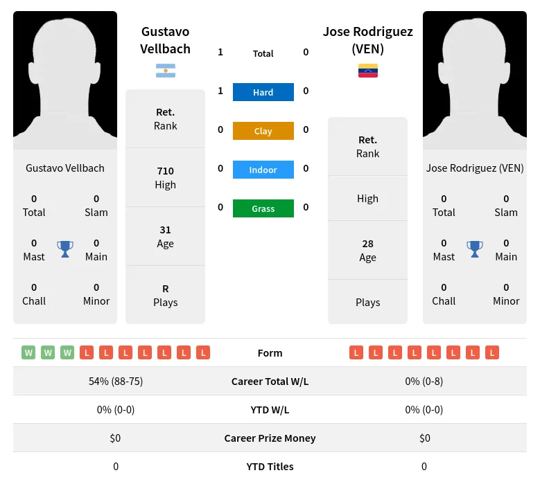 Vellbach (VEN) H2h Summary Stats 4th July 2024