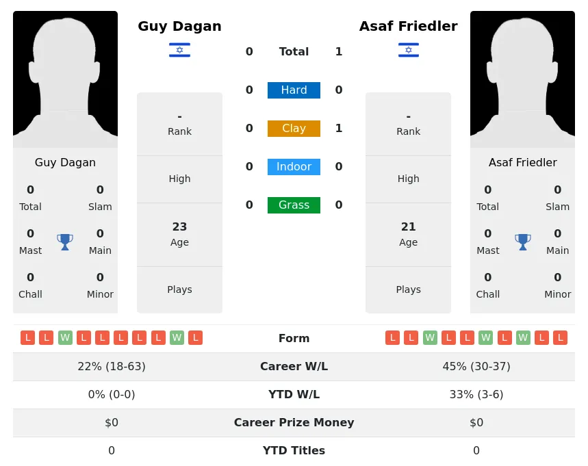 Friedler Dagan H2h Summary Stats 19th April 2024