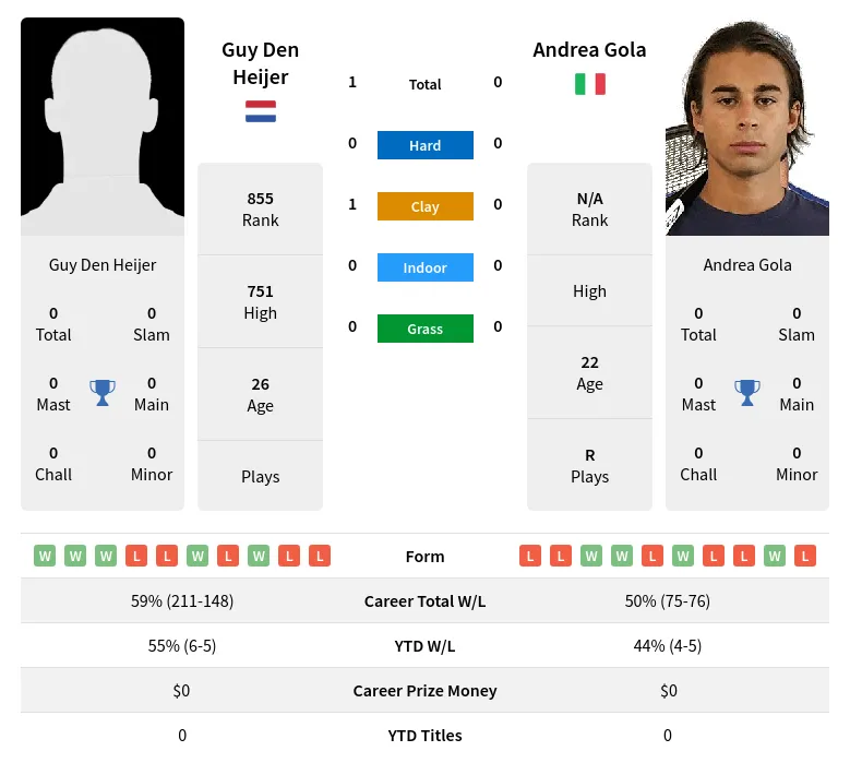 Heijer Gola H2h Summary Stats 29th March 2024