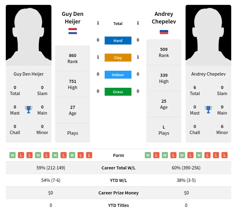 Heijer Chepelev H2h Summary Stats 20th April 2024