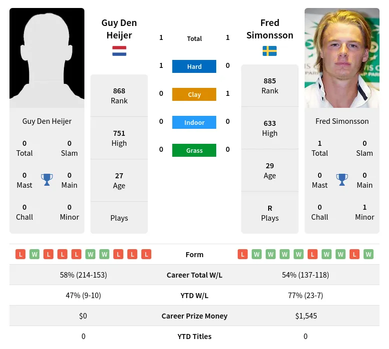 Heijer Simonsson H2h Summary Stats 19th April 2024