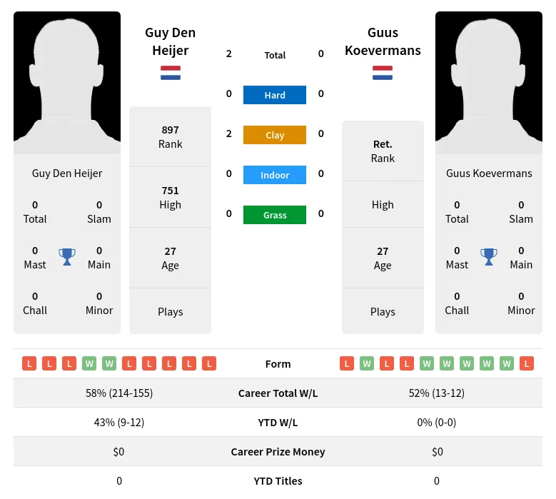 Heijer Koevermans H2h Summary Stats 19th April 2024