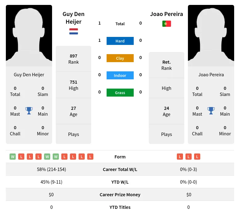 Heijer Pereira H2h Summary Stats 2nd July 2024