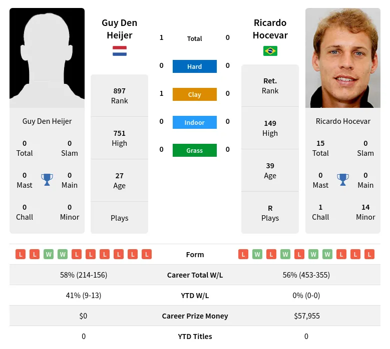 Heijer Hocevar H2h Summary Stats 23rd April 2024