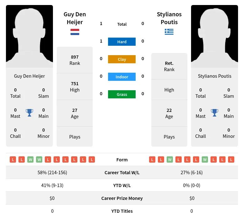 Heijer Poutis H2h Summary Stats 23rd April 2024