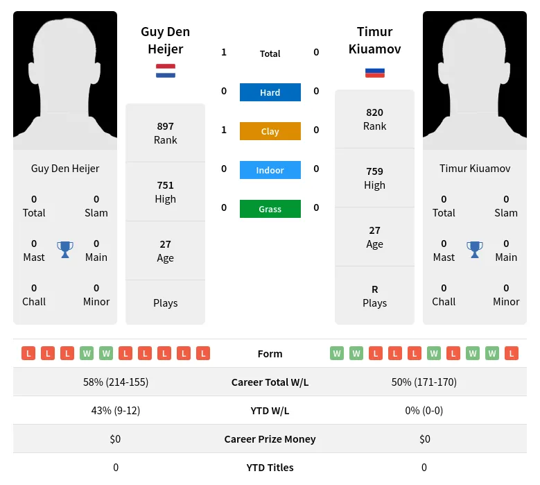 Heijer Kiuamov H2h Summary Stats 24th April 2024