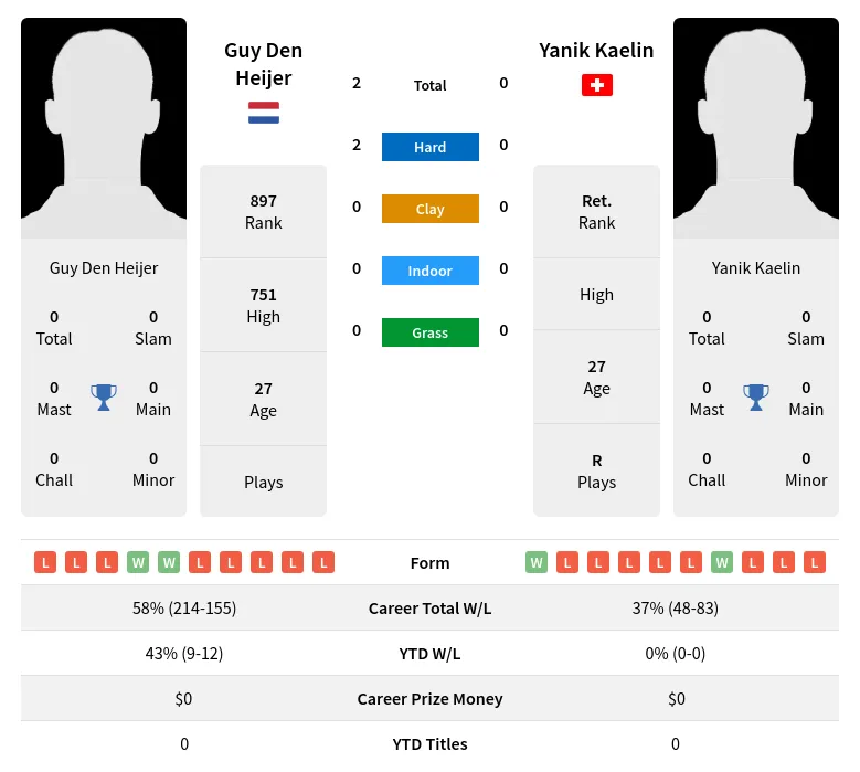 Heijer Kaelin H2h Summary Stats 23rd April 2024