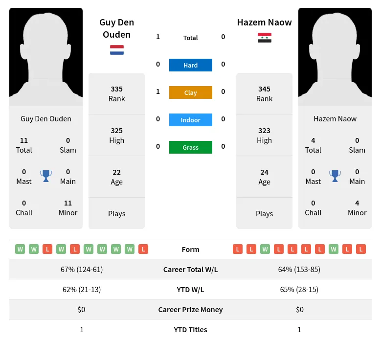 Ouden Naow H2h Summary Stats 24th April 2024