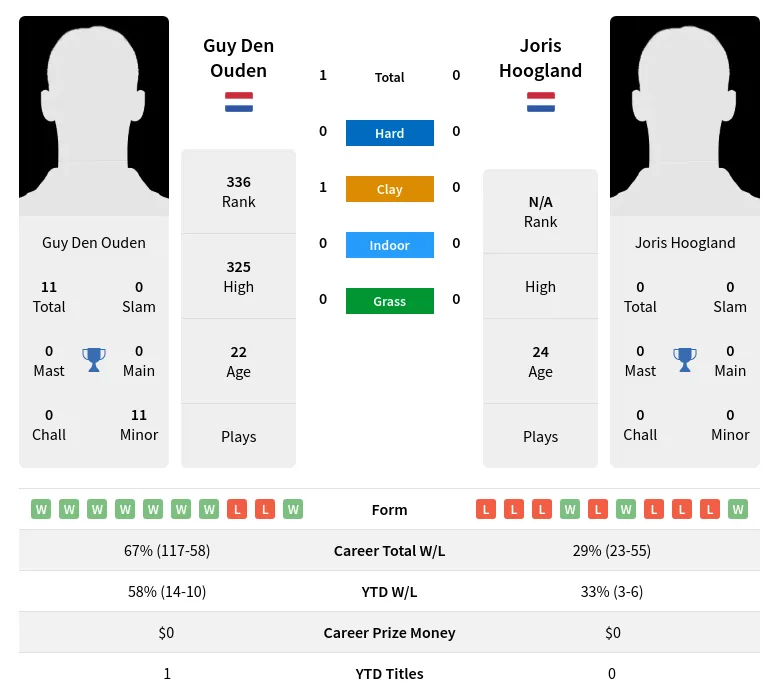 Ouden Hoogland H2h Summary Stats 28th March 2024
