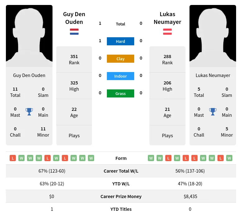 Ouden Neumayer H2h Summary Stats 19th April 2024