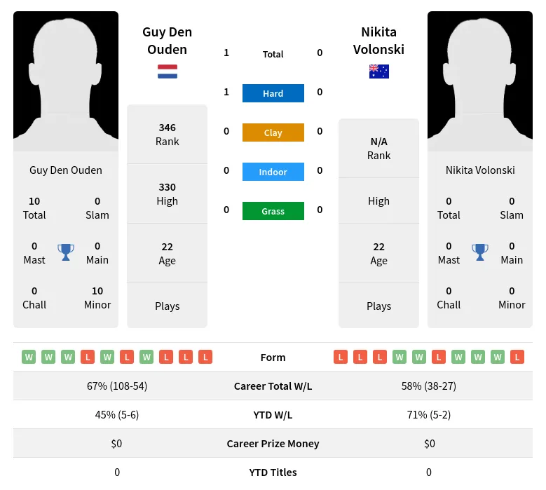 Ouden Volonski H2h Summary Stats 18th April 2024