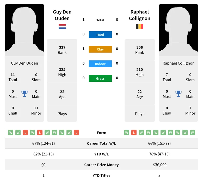 Ouden Collignon H2h Summary Stats 19th April 2024