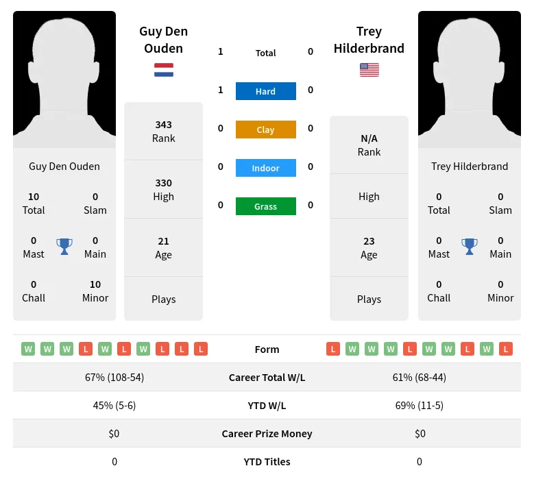 Ouden Hilderbrand H2h Summary Stats 28th March 2024