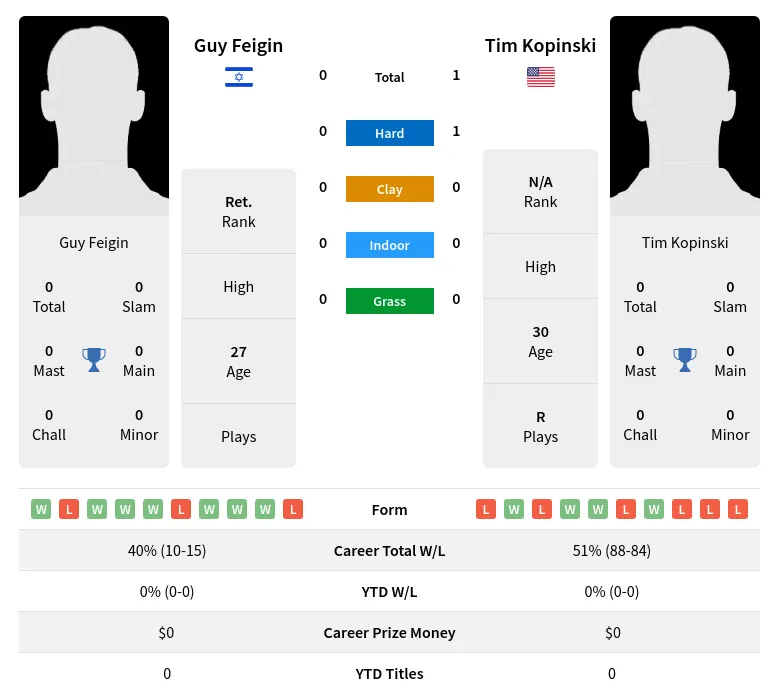 Kopinski Feigin H2h Summary Stats 17th June 2024