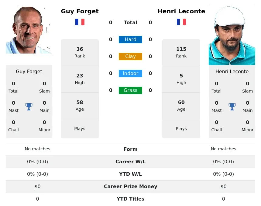 Forget Leconte H2h Summary Stats 19th April 2024