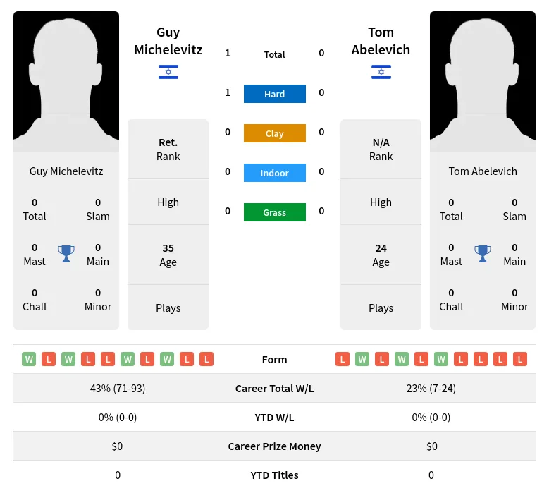 Michelevitz Abelevich H2h Summary Stats 18th April 2024