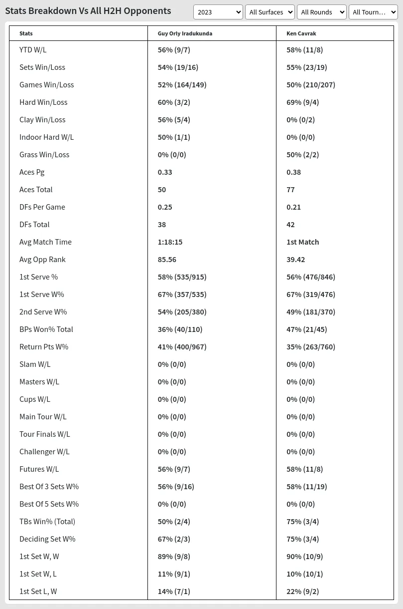 Guy Orly Iradukunda Ken Cavrak Prediction Stats 