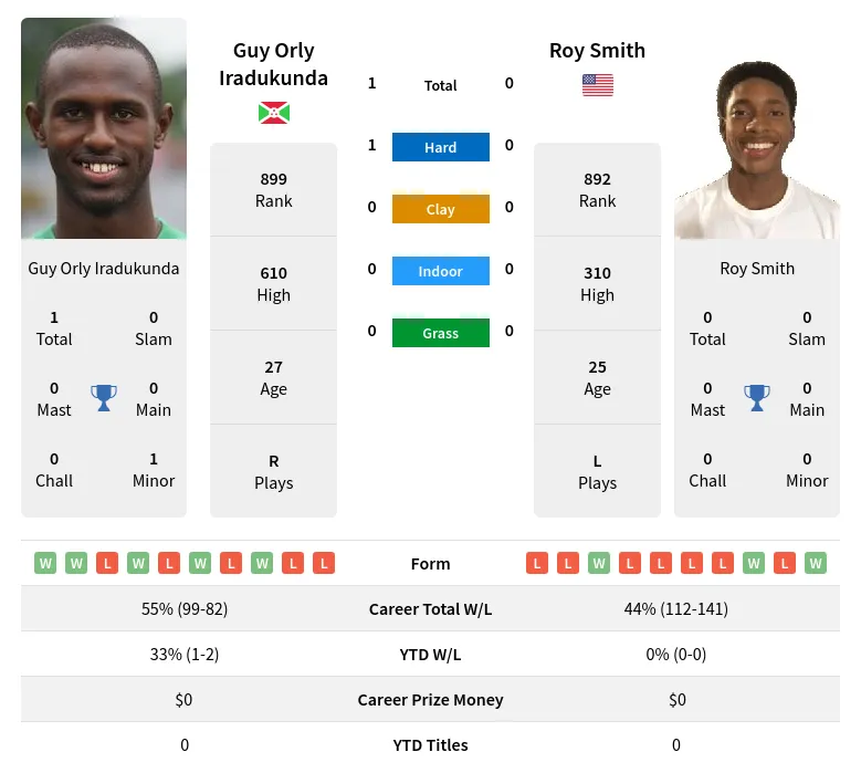 Iradukunda Smith H2h Summary Stats 19th April 2024