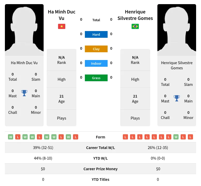 Vu Gomes H2h Summary Stats 24th April 2024