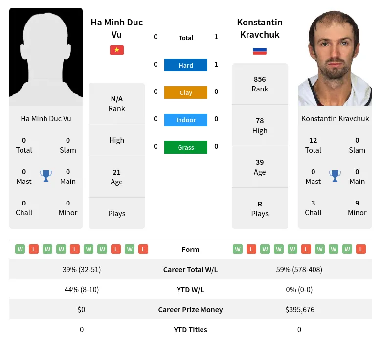 Kravchuk Vu H2h Summary Stats 19th April 2024