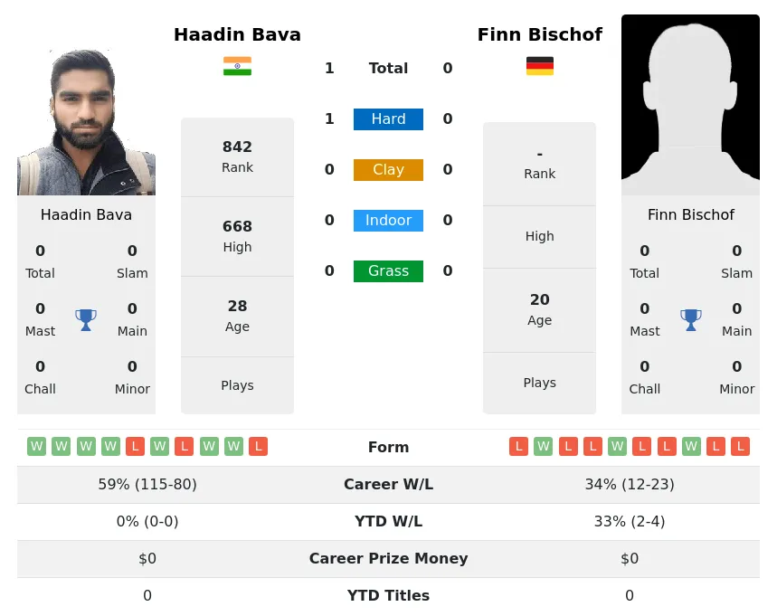 Bava Bischof H2h Summary Stats 19th April 2024