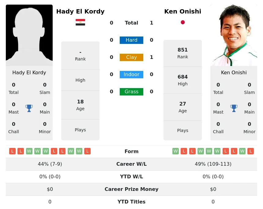 Onishi Kordy H2h Summary Stats 2nd June 2024