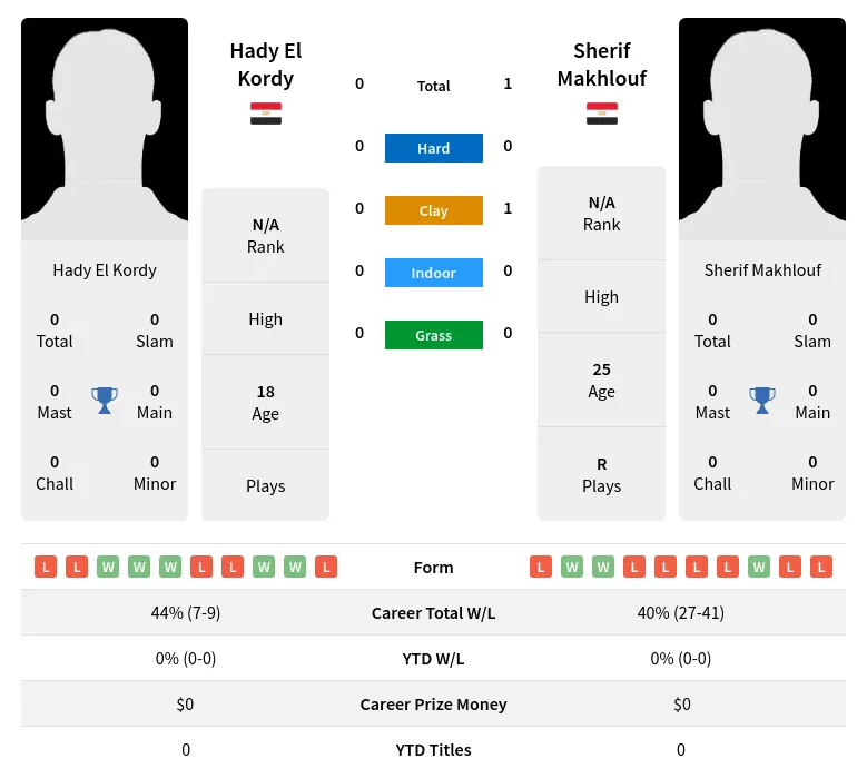 Makhlouf Kordy H2h Summary Stats 29th March 2024