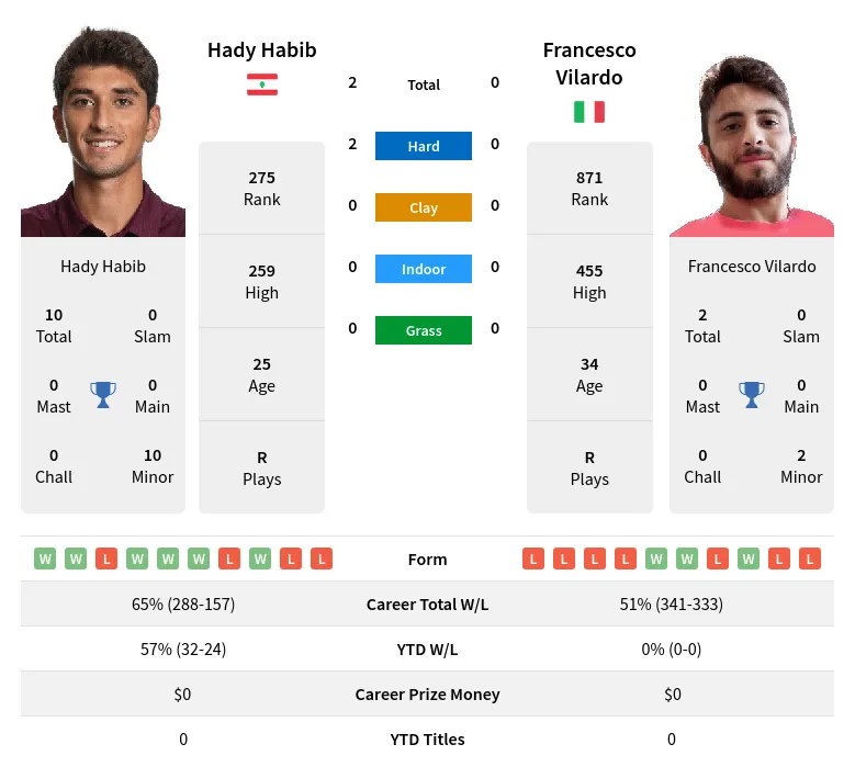 Vilardo Habib H2h Summary Stats 19th April 2024