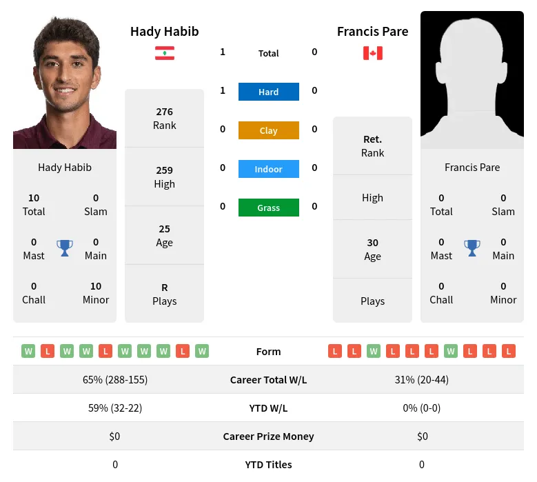 Habib Pare H2h Summary Stats 23rd April 2024