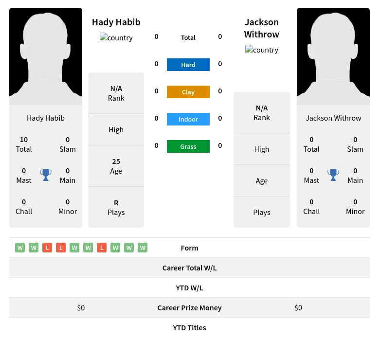 Habib Withrow H2h Summary Stats 19th April 2024