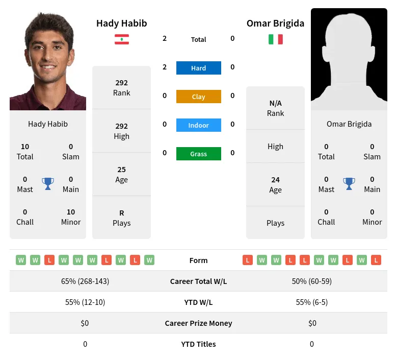 Habib Brigida H2h Player Info